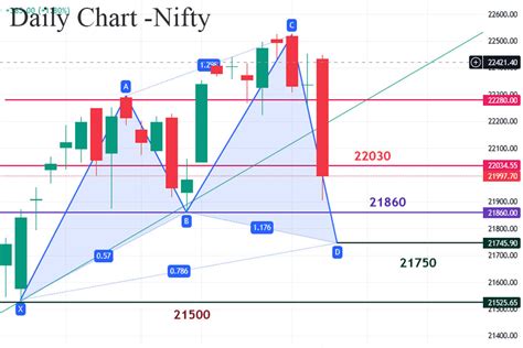 Pre Market Analysis Of Nifty And Bank Nifty For Share