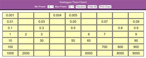 Gattegno Place Value Chart A Visual Reference Of Charts Chart Master