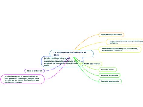 La intervención en Situación de Crisis Mind Map