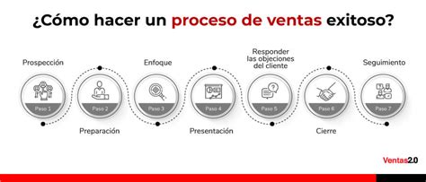 Procesos De Ventas Que Necesitas Implementar Hoy Mismo