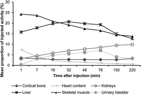 Safety Biodistribution And Radiation Dosimetry Of 18f Rhpsma 7 3 In