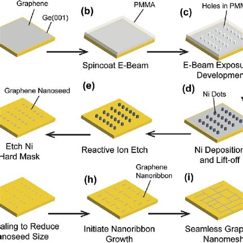 Schematic Of Nanofabrication Of Graphene Nanoseeds On Ge 001 And