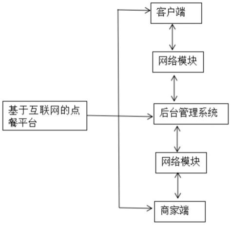 一种基于互联网的点餐平台及应用的制作方法