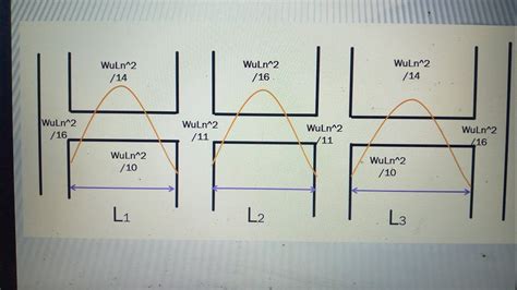 Approximate Moments And Shears For Continuous Beams And One Way Slabs