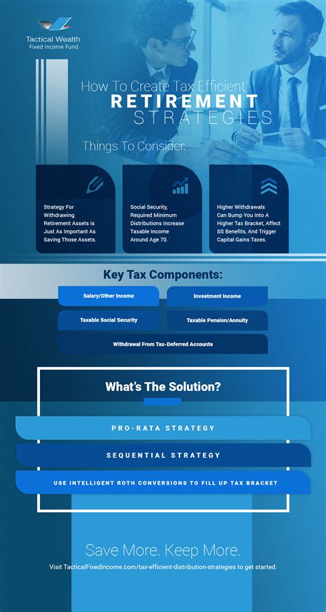 Retirement Income Strategies: How To Make Tax Efficient Withdrawals