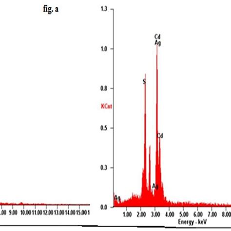 A B Shows The Energy Dispersive Spectroscopy Eds For Cds And Ag Download Scientific Diagram