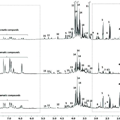 Stack Plot Of H Nmr Spectra Of The Aqueous Extracts Of C Violacea