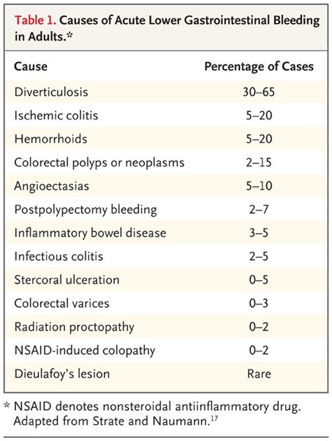 Acute Lower Gastrointestinal Bleeding New England Journal Of Medicine