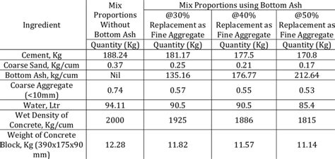 Mix Proportions Of Concrete Blocks Download Scientific Diagram