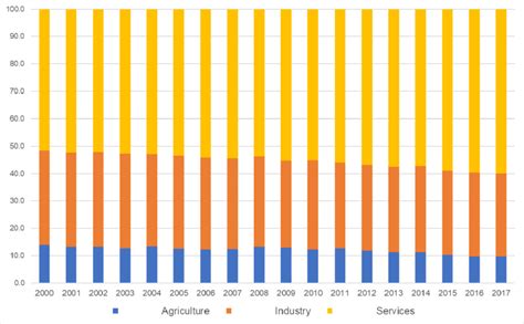 Contribution Of Economic Sectors To Philippine Gdp Growth