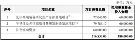 6家半导体企业ipo新进展 全球半导体观察