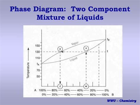 Ppt Experiment 6 Simple And Fractional Distillation Powerpoint Presentation Id 562749