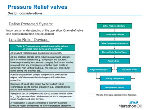 Pressure Relief Valve Sizing And Design Ppt