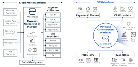 Payments Orchestration Reshaping Merchant Payments Thepaypers