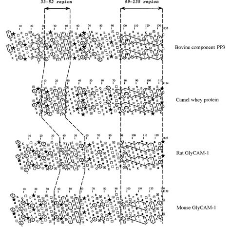 Alignment Of The Hydrophobic Cluster Plots Of Bovine Component PP3