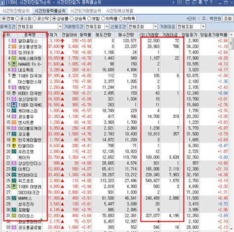 12월 3일 장중 상승률상위and장마감후 시간외 특징주분석알파홀딩스코오롱생명과학코오롱우코오롱글로벌 케이카이루다현대