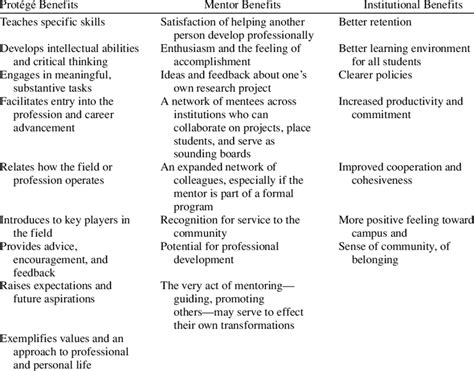 Benefits Of Mentoring To Protégé Mentor And Institution Download Table