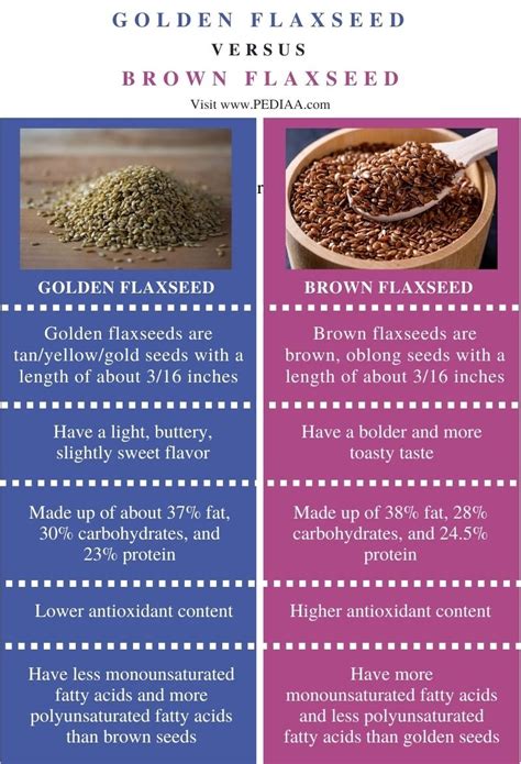 What Is The Difference Between Golden And Brown Flaxseed Pediaa