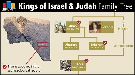 The Chronology of the Kings of Israel and Judah - Updated American ...