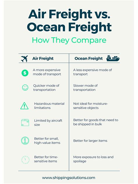 International Air Freight An Overview