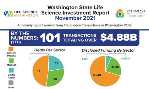 Transaction Report November21 Life Science Washington Institute