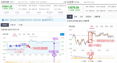 殺積破400 大盤回測萬三後急拉收十字k 擴大限空守得住萬三 玩股摸金 投資網誌 玩股網