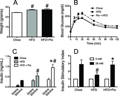 Pioglitazone Treatment Improves Islet Function In Mice Fed An Hfd Male