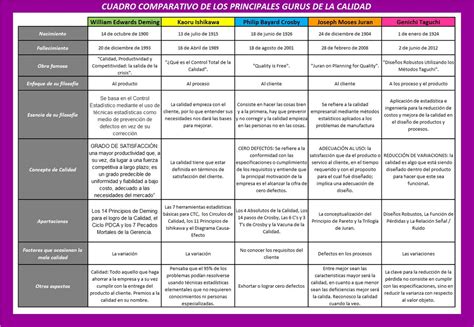 13 Cuadro Comparativo De Las Filosofías De Calidad Mejora De La Calidad