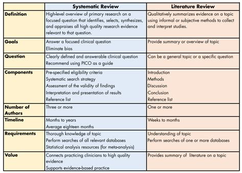 Review Types Systematic Reviews Libguides At Csu Los Angeles