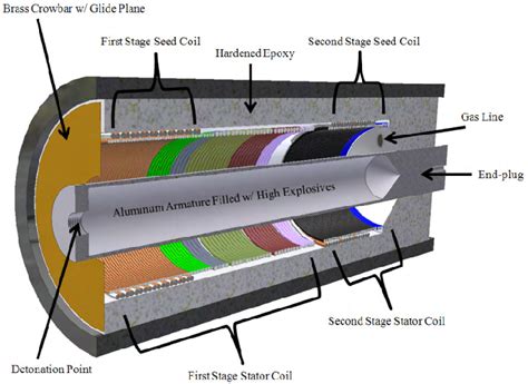 Figure 3 From Performance Of A Dual Stage Helical Flux Compression