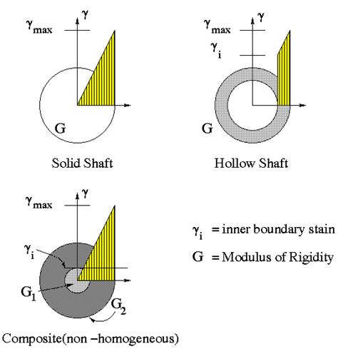 Maximum Shear Stress Circular Beam The Best Picture Of Beam