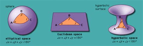 Lovecraft And Mathematics Non Euclidean Geometry Euclidean Geometry