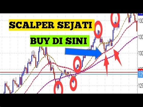 Strategi Scalping Profit Konsisten Rahasia Teknik 3 Ema Paling Mudah