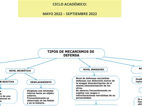 Tipos De Mecanismos De Defensa Mind Map