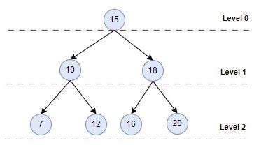 Data Structures And Algorithms Dsa Using C Net Core Binary Trees