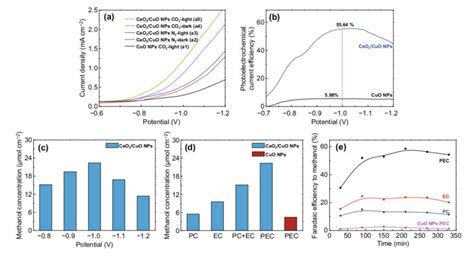 P N异质结改性：提升催化剂的co2光电催化还原特性 Nano Micro Letters