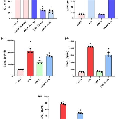 Effect Of The M11 On A Cell Viability Mtt Assay Of Raw 2647 Cells