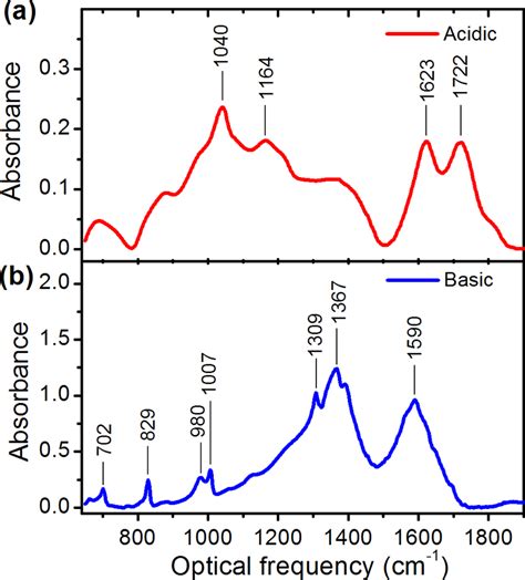 Vibrational Absorption Spectra Of Graphene Oxide Atr Ftir Spectra Of