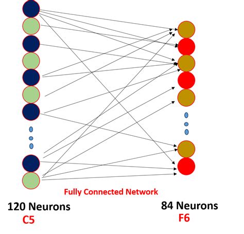 Arquitectura De Redes Neuronales Convolucionales Cnn Architecture