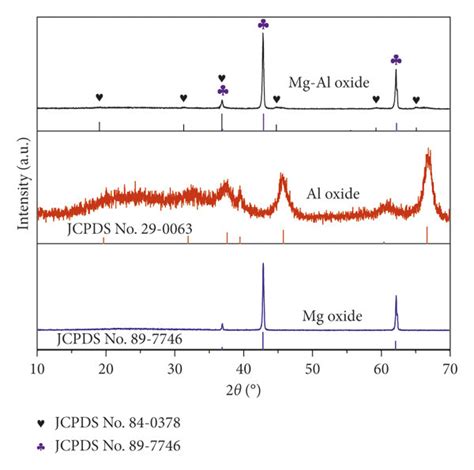 XRD Patterns Of The Mg Oxide Al Oxide And Mg Al Mixed Oxide Adsorbent