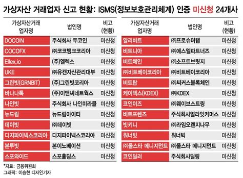 코인거래소 줄폐업하나 전체 40 Isms 인증 신청도 안해 머니투데이