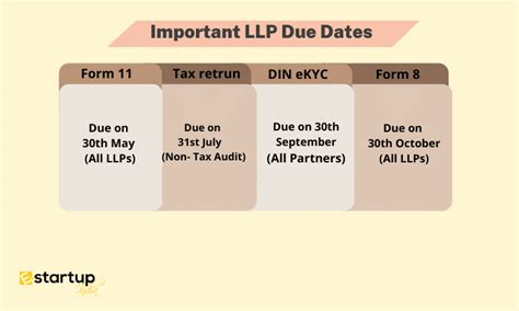 LLP annual return form-11 due date extended | E-Startup India