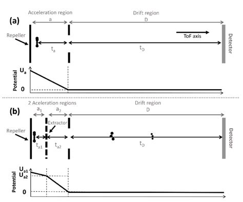 12 A Single Acceleration Region Mass Spectrometer With A Potential Download Scientific