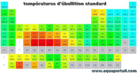 Point D ébullition Définition Et Explications