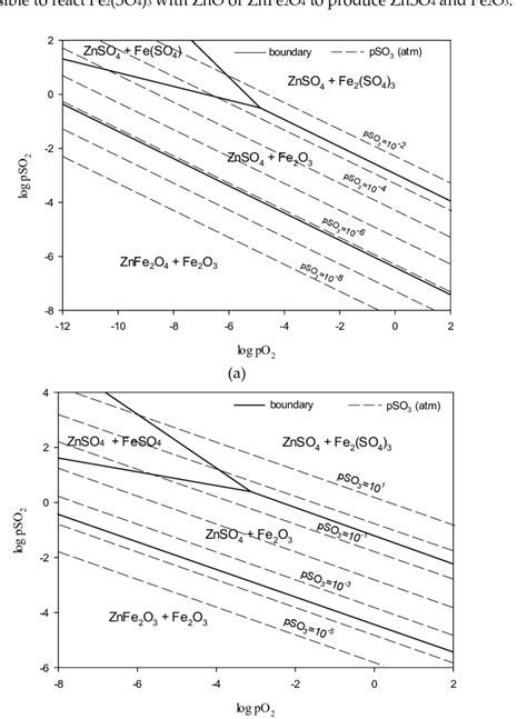 A Predominance Area Diagram For The Fe Zn O S System At 600 C B