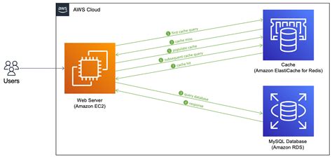 Deploy Amazon ElastiCache For Redis Using AWS CDK Data Integration