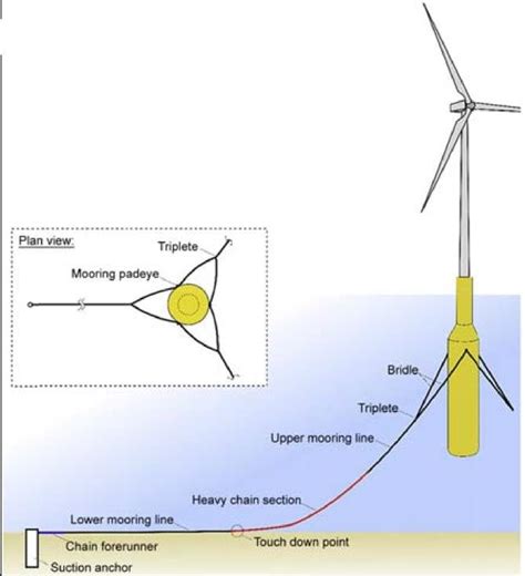 Details of Hywind floating offshore wind turbine | Download Scientific ...