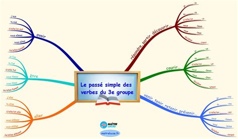 Le passé simple des verbes du 3e groupe CM1 CM2 Maître Lucas