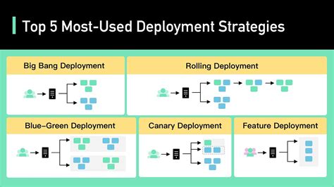 Top 5 Most Used Deployment Strategies QuadExcel