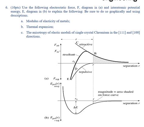 Solved Use the following electrostatic force, F, diagram in | Chegg.com